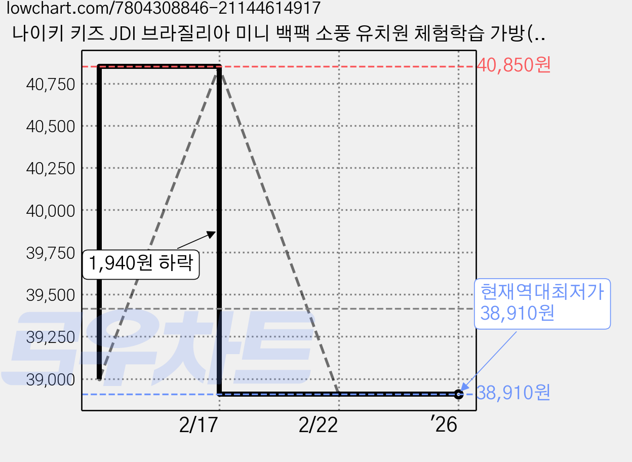나이키 키즈 JDI 브라질리아 미니 백팩 소풍 유치원 체험학습 가방(11L) 가격 변동 차트, 현재가 38,910원, 역대최저가