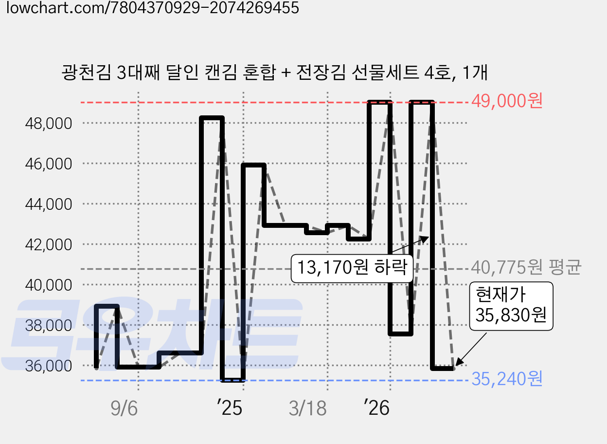 광천김 3대째 달인 캔김 혼합 + 전장김 선물세트 4호, 1개 가격 변동 차트, 현재가 35,830원, 관측 최저가 31,910원