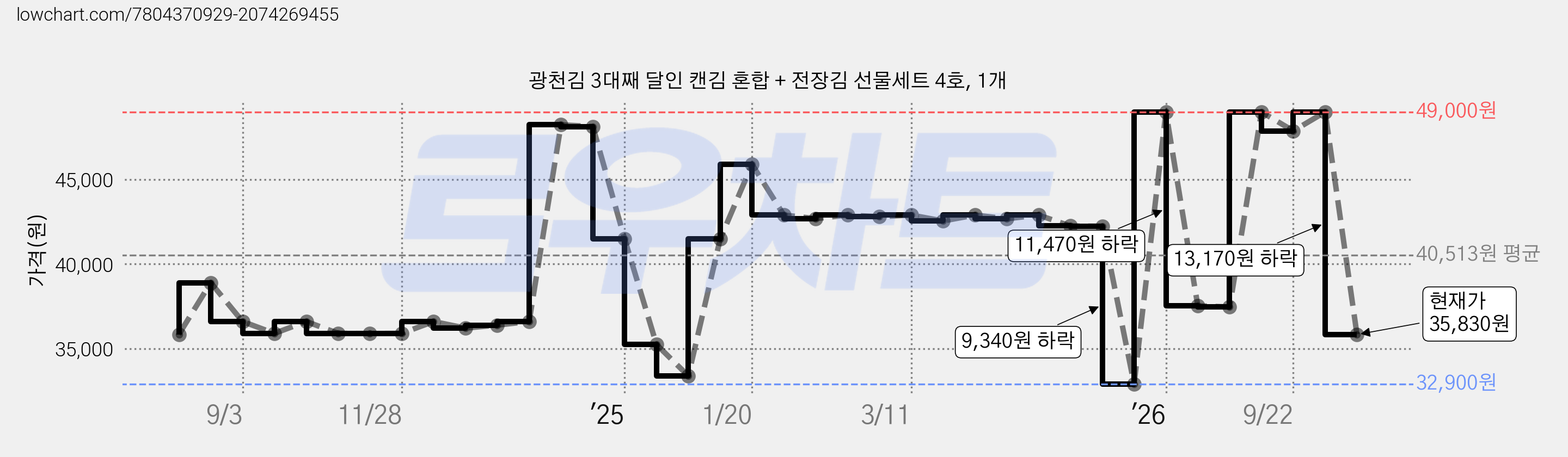 광천김 3대째 달인 캔김 혼합 + 전장김 선물세트 4호, 1개 가격 변동 차트, 현재가 35,830원, 관측 최저가 31,910원