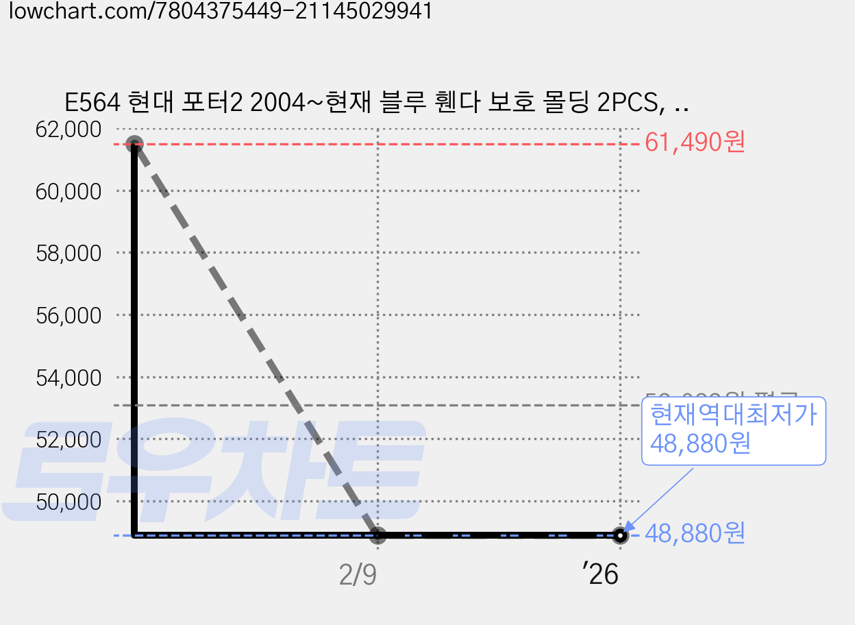 E564 현대 포터2 2004~현재 블루 휀다 보호 몰딩 2PCS, 휀더/램프 가격 변동 차트, 현재가 48,880원, 역대최저가