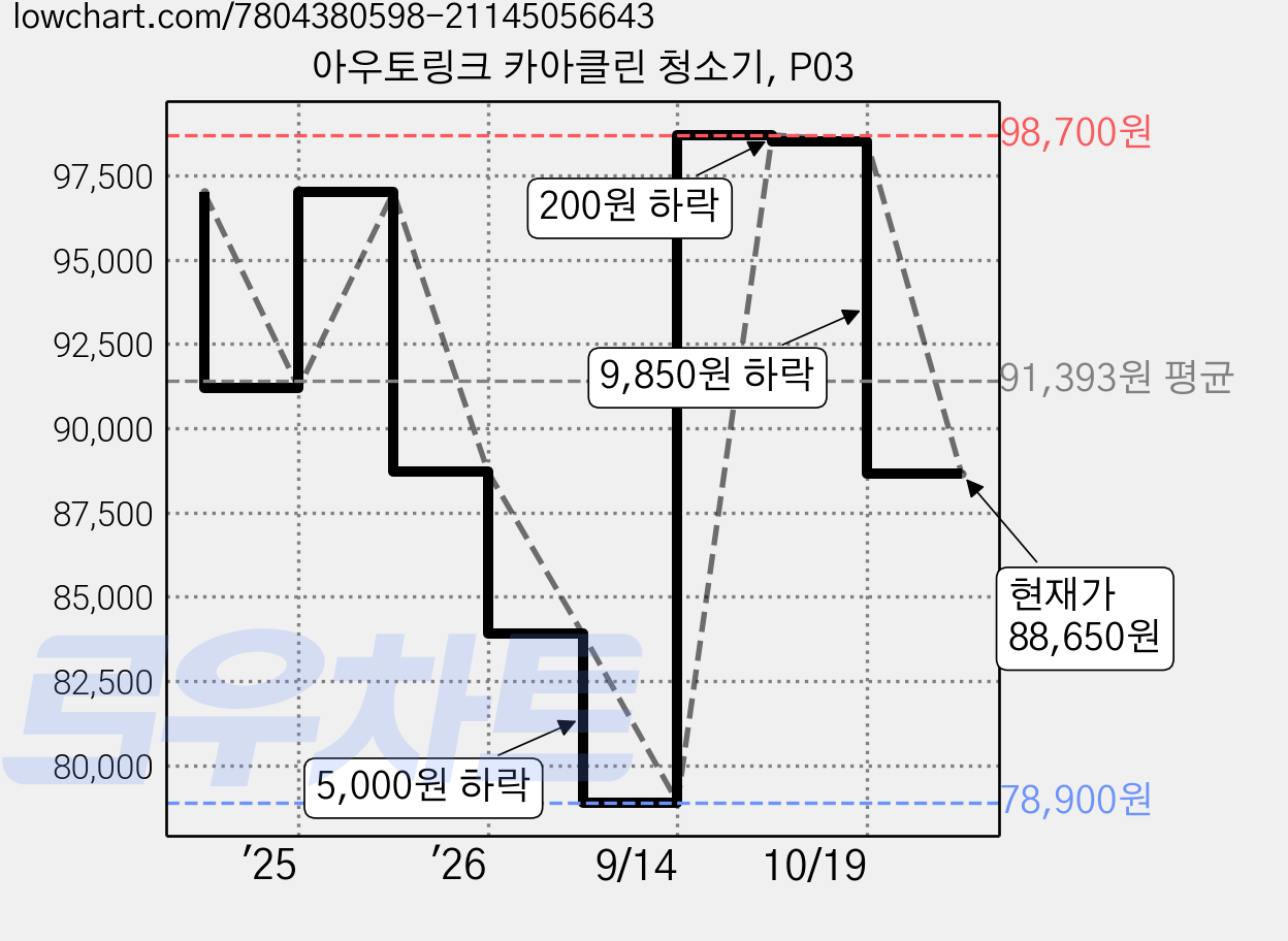 아우토링크 카아클린 청소기, P03 가격 변동 차트, 현재가 88,650원, 관측 최저가 78,900원