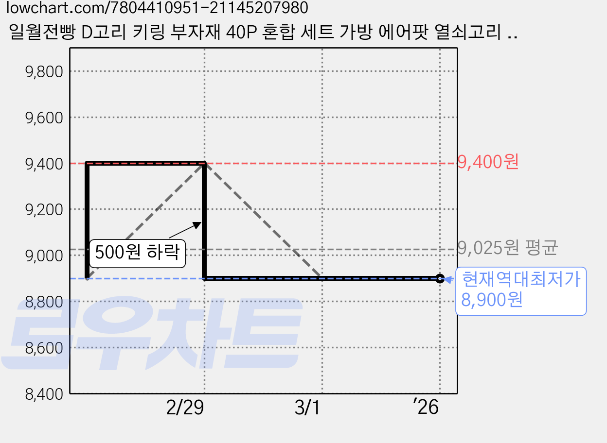 일월전빵 D고리 키링 부자재 40P 혼합 세트 가방 에어팟 열쇠고리 액세서리 B-J017, 1세트, 골드 40P 가격 변동 차트, 현재가 8,900원, 역대최저가