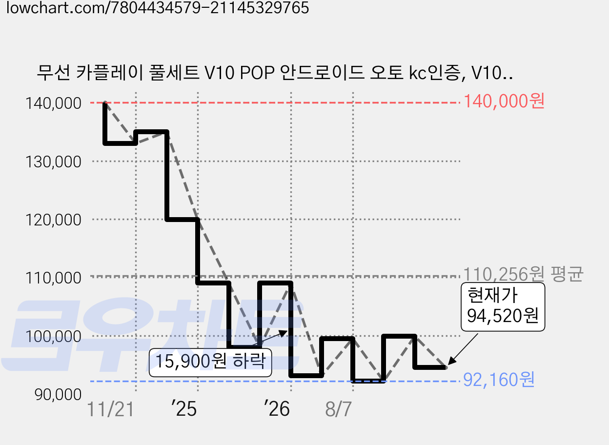 무선 카플레이 풀세트 V10 POP 안드로이드 오토 kc인증, V10 POP 단품 (카메라 미포함), 메모리 미포함 가격 변동 차트, 현재가 94,520원, 관측 최저가 92,160원