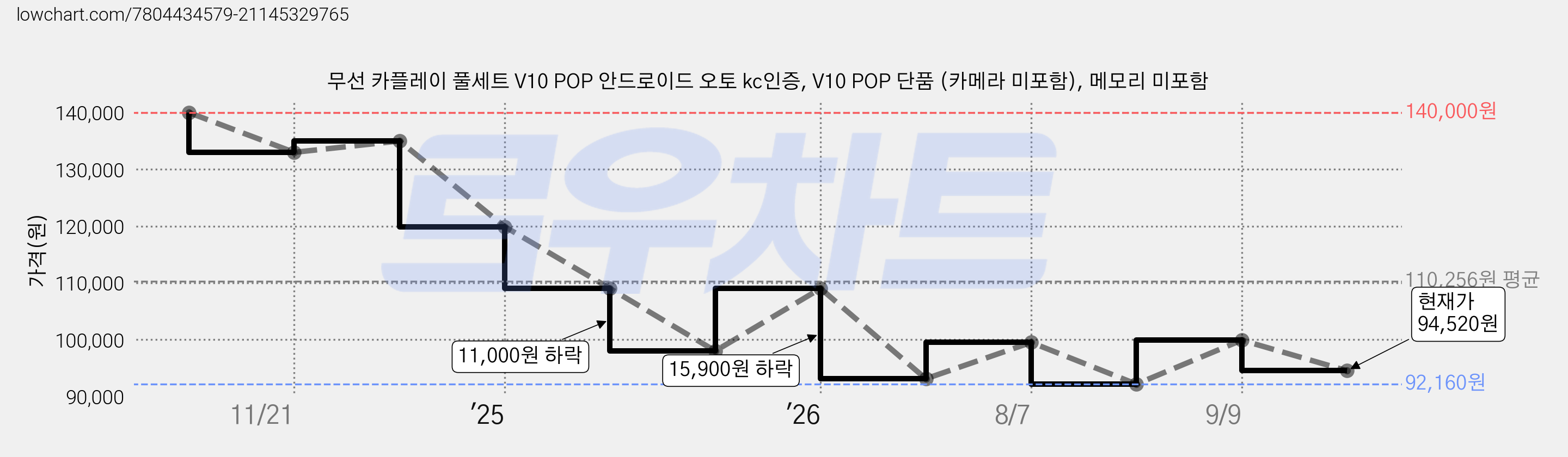 무선 카플레이 풀세트 V10 POP 안드로이드 오토 kc인증, V10 POP 단품 (카메라 미포함), 메모리 미포함 가격 변동 차트, 현재가 94,520원, 관측 최저가 92,160원