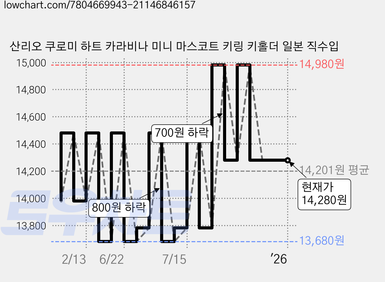 산리오 쿠로미 하트 카라비나 미니 마스코트 키링 키홀더 일본 직수입 가격 변동 차트, 현재가 14,280원, 역대최저가
