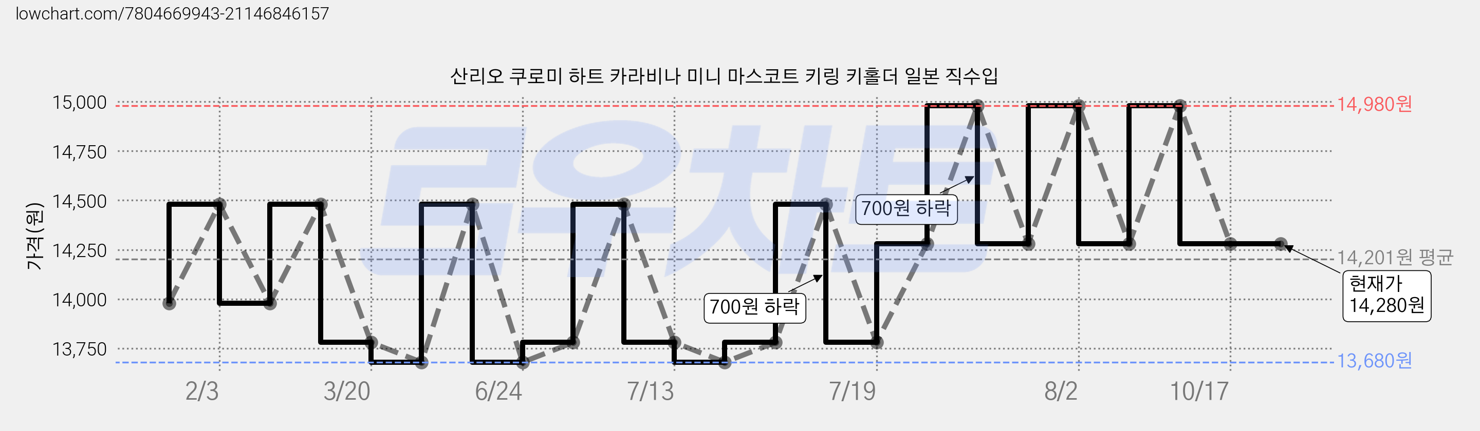 산리오 쿠로미 하트 카라비나 미니 마스코트 키링 키홀더 일본 직수입 가격 변동 차트, 현재가 14,280원, 역대최저가