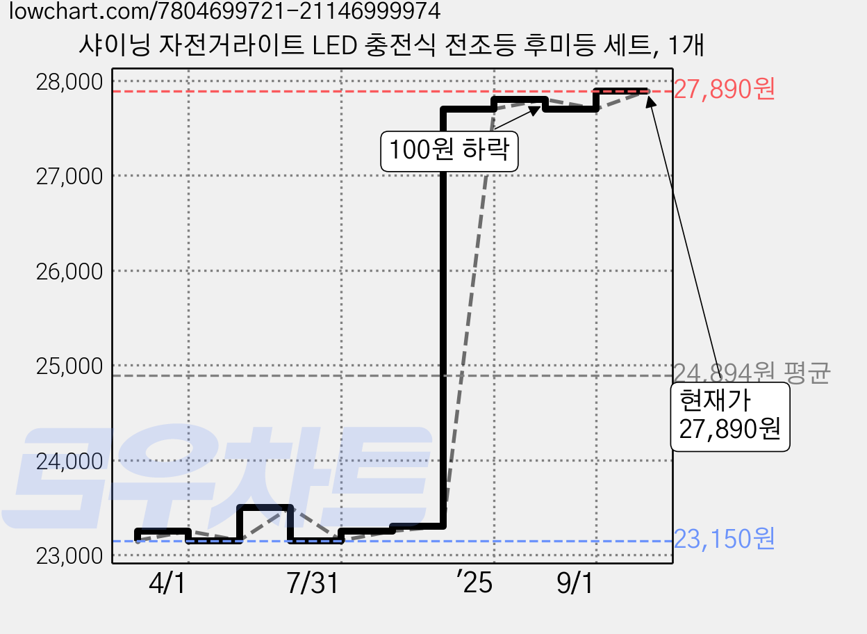 샤이닝 자전거라이트 LED 충전식 전조등 후미등 세트, 1개 가격 변동 차트, 현재가 27,890원, 관측 최저가 23,150원