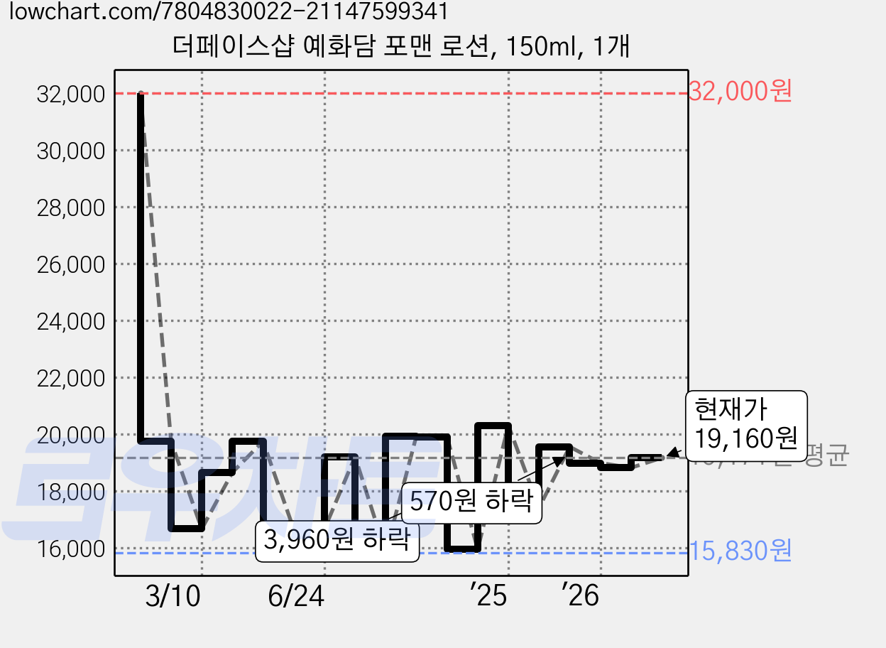 더페이스샵 예화담 포맨 로션, 150ml, 1개 가격 변동 차트, 현재가 19,160원, 관측 최저가 15,830원