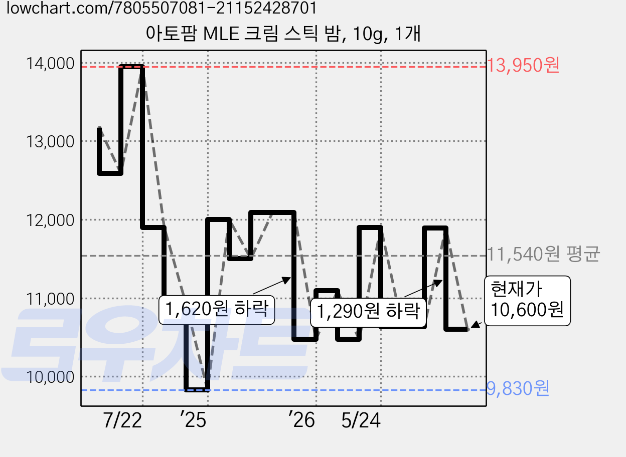 아토팜 MLE 크림 스틱 밤, 10g, 1개 가격 변동 차트, 현재가 10,600원, 관측 최저가 9,830원