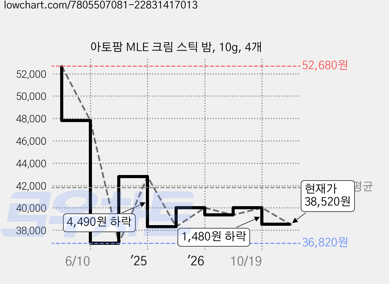 아토팜 MLE 크림 스틱 밤, 10g, 4개 가격 변동 차트, 현재가 38,520원, 관측 최저가 36,820원