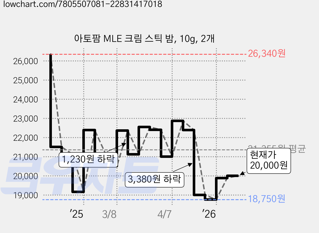 아토팜 MLE 크림 스틱 밤, 10g, 2개 가격 변동 차트, 현재가 20,000원, 관측 최저가 18,750원