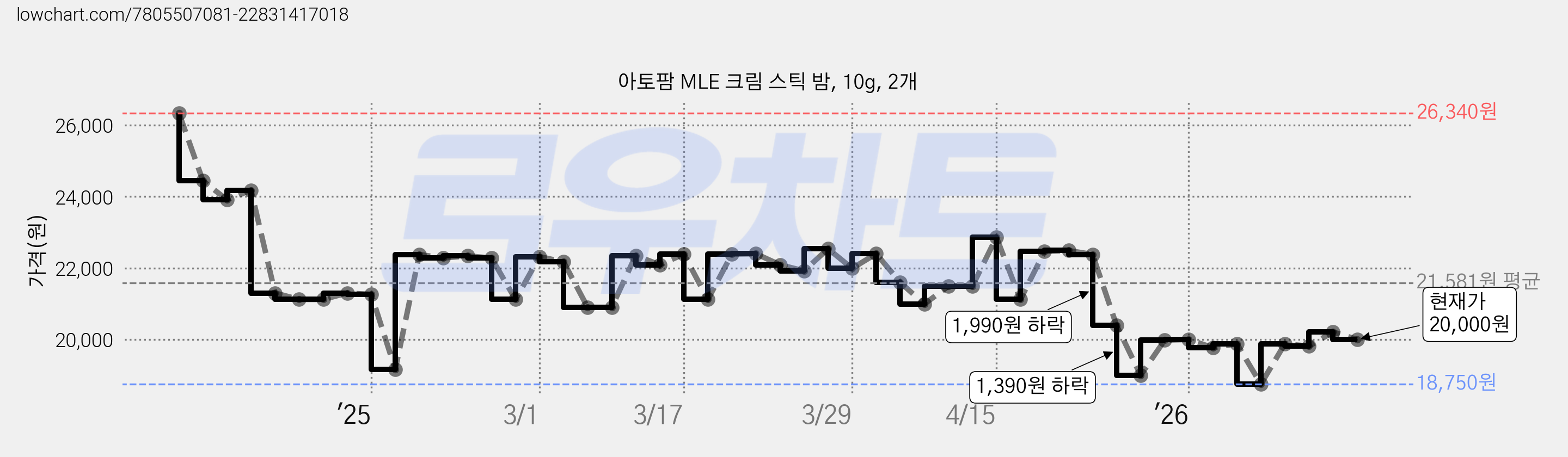 아토팜 MLE 크림 스틱 밤, 10g, 2개 가격 변동 차트, 현재가 20,000원, 관측 최저가 18,750원