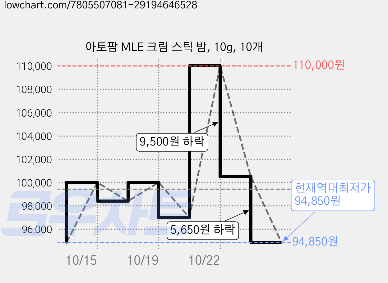 아토팜 MLE 크림 스틱 밤, 10g, 10개 가격 변동 차트, 현재가 94,850원, 역대최저가