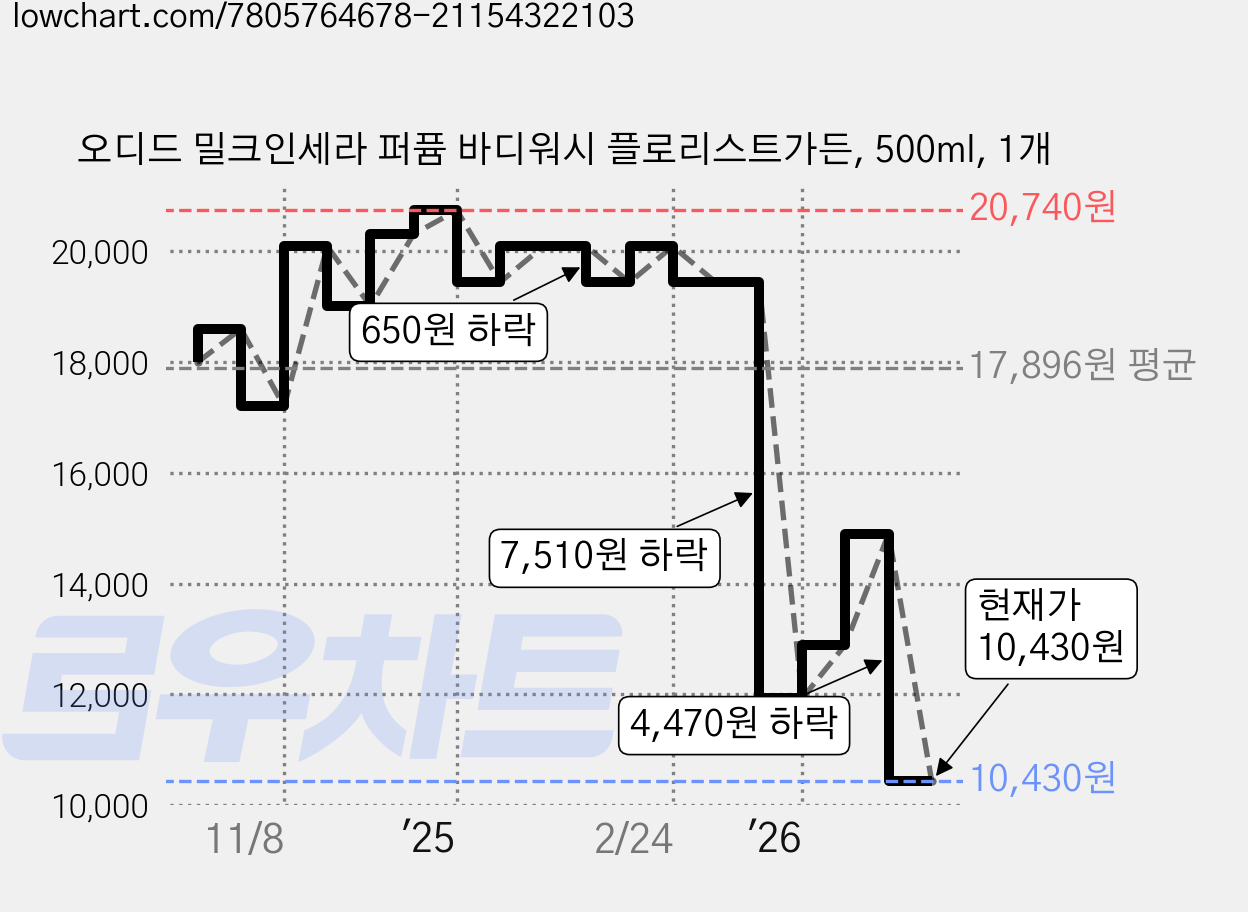 오디드 밀크인세라 퍼퓸 바디워시 플로리스트가든, 500ml, 1개 가격 변동 차트, 현재가 10,430원, 관측 최저가 9,030원