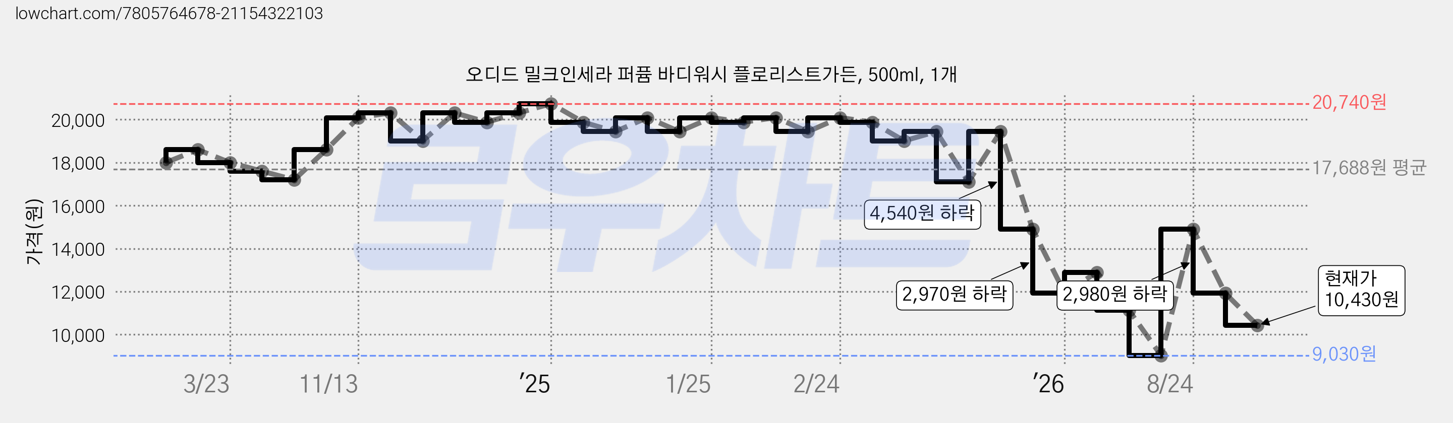 오디드 밀크인세라 퍼퓸 바디워시 플로리스트가든, 500ml, 1개 가격 변동 차트, 현재가 10,430원, 관측 최저가 9,030원