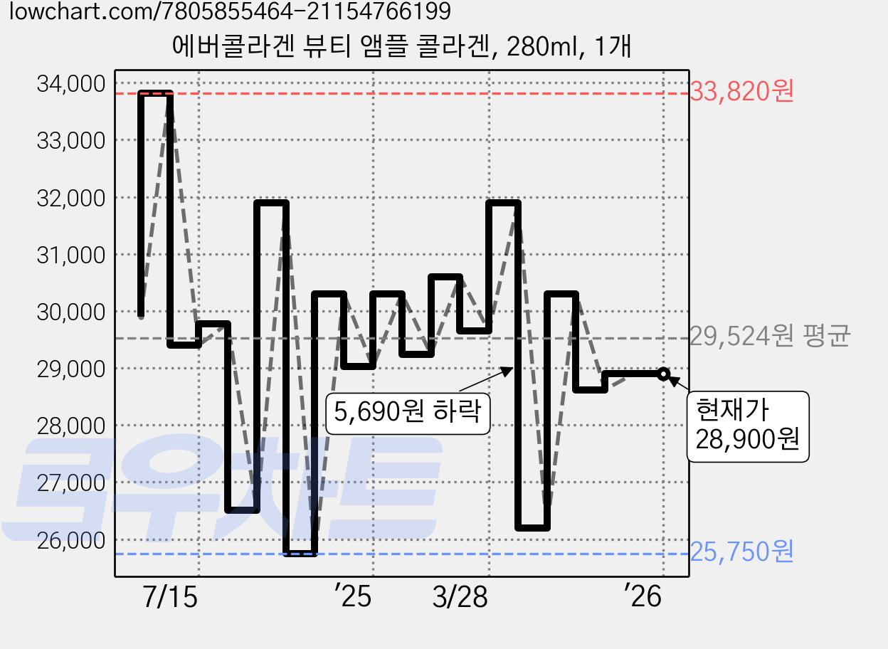 에버콜라겐 뷰티 앰플 콜라겐, 280ml, 1개 가격 변동 차트, 현재가 28,900원, 관측 최저가 25,750원