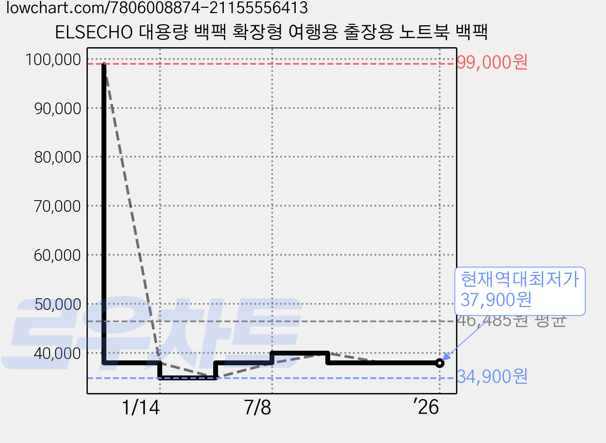 ELSECHO 대용량 백팩 확장형 여행용 출장용 노트북 백팩 가격 변동 차트, 현재가 37,900원, 역대최저가