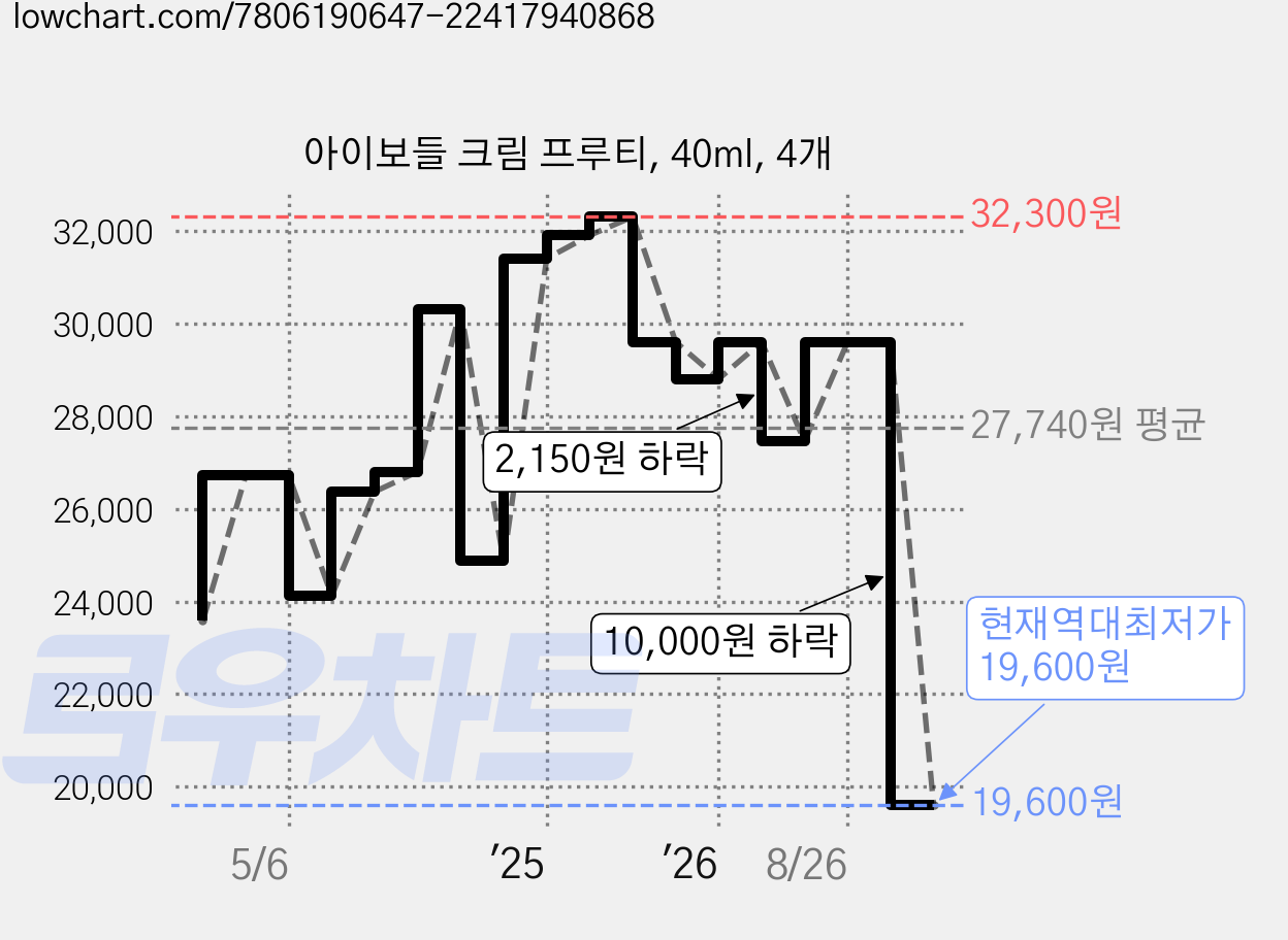 아이보들 크림 프루티, 40ml, 4개 가격 변동 차트, 현재가 19,600원, 역대최저가
