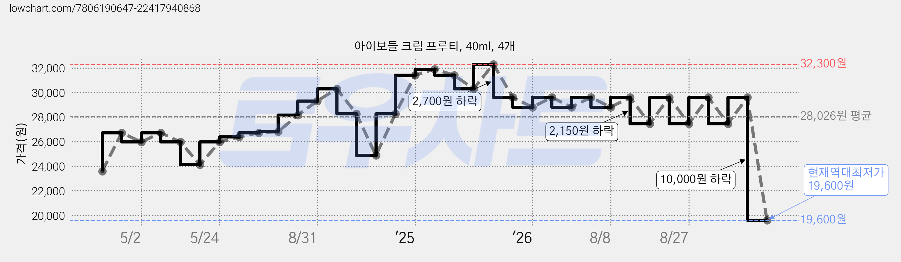 아이보들 크림 프루티, 40ml, 4개 가격 변동 차트, 현재가 19,600원, 역대최저가