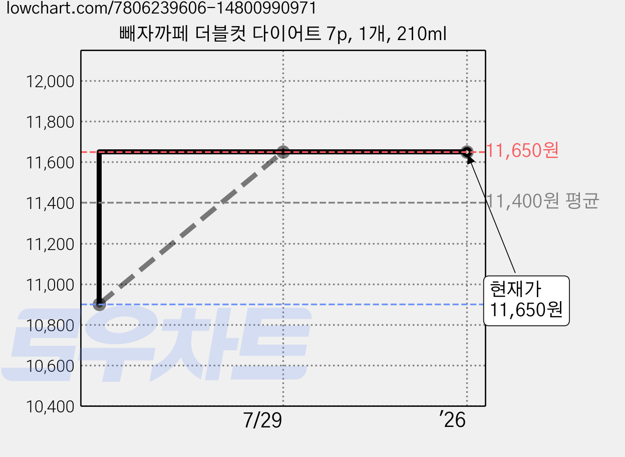 빼자까페 더블컷 다이어트 7p, 1개, 210ml 가격 변동 차트, 현재가 11,650원, 역대최저가