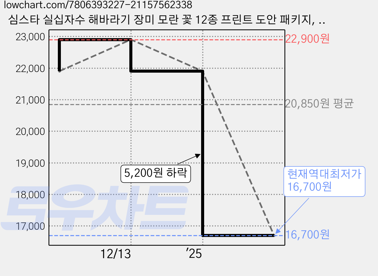 심스타 실십자수 해바라기 장미 모란 꽃 12종 프린트 도안 패키지, 1개, 12번 핑크 로즈(실크) 가격 변동 차트, 현재가 16,700원, 역대최저가