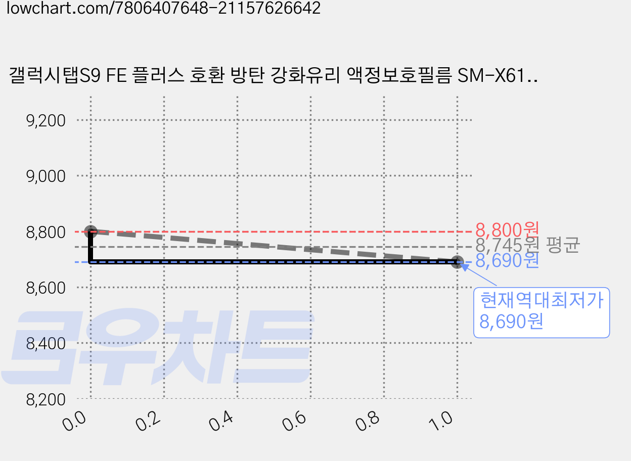 갤럭시탭S9 FE 플러스 호환 방탄 강화유리 액정보호필름 SM-X610 X610N X616 X616N S9 FE+ 케이스나라, 1개 가격 변동 차트, 현재가 8,690원, 역대최저가