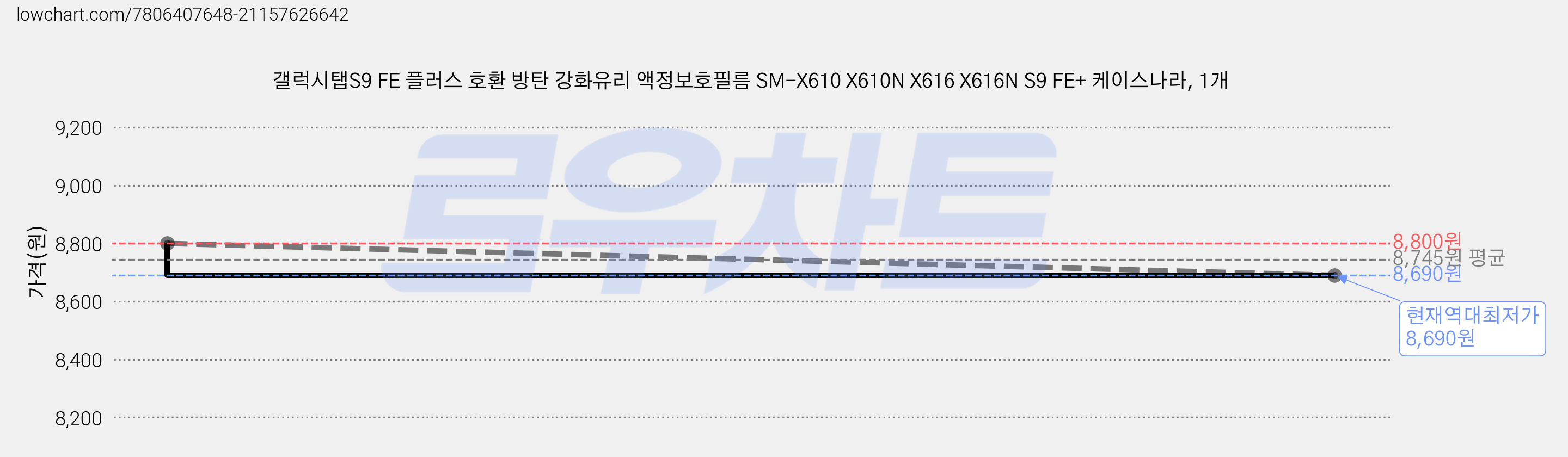 갤럭시탭S9 FE 플러스 호환 방탄 강화유리 액정보호필름 SM-X610 X610N X616 X616N S9 FE+ 케이스나라, 1개 가격 변동 차트, 현재가 8,690원, 역대최저가