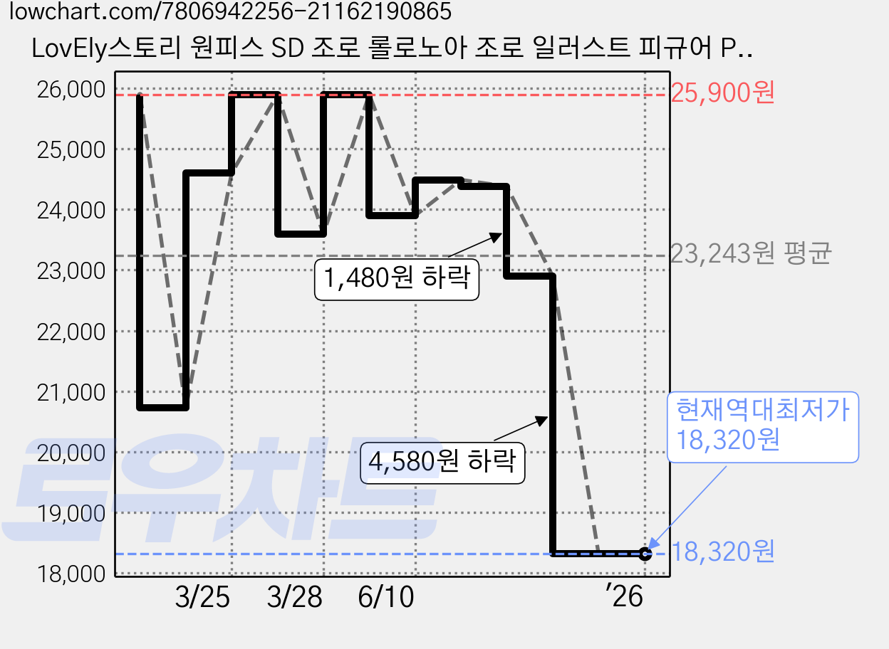 LovEly스토리 원피스 SD 조로 롤로노아 조로 일러스트 피규어 PVC재질 15cm, 1개 가격 변동 차트, 현재가 18,320원, 역대최저가