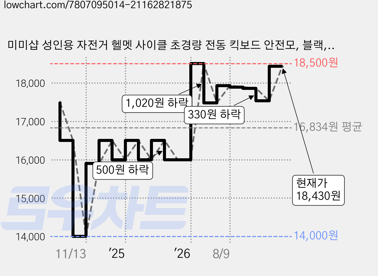 미미샵 성인용 자전거 헬멧 사이클 초경량 전동 킥보드 안전모, 블랙, 1개 가격 변동 차트, 현재가 18,430원, 관측 최저가 14,000원
