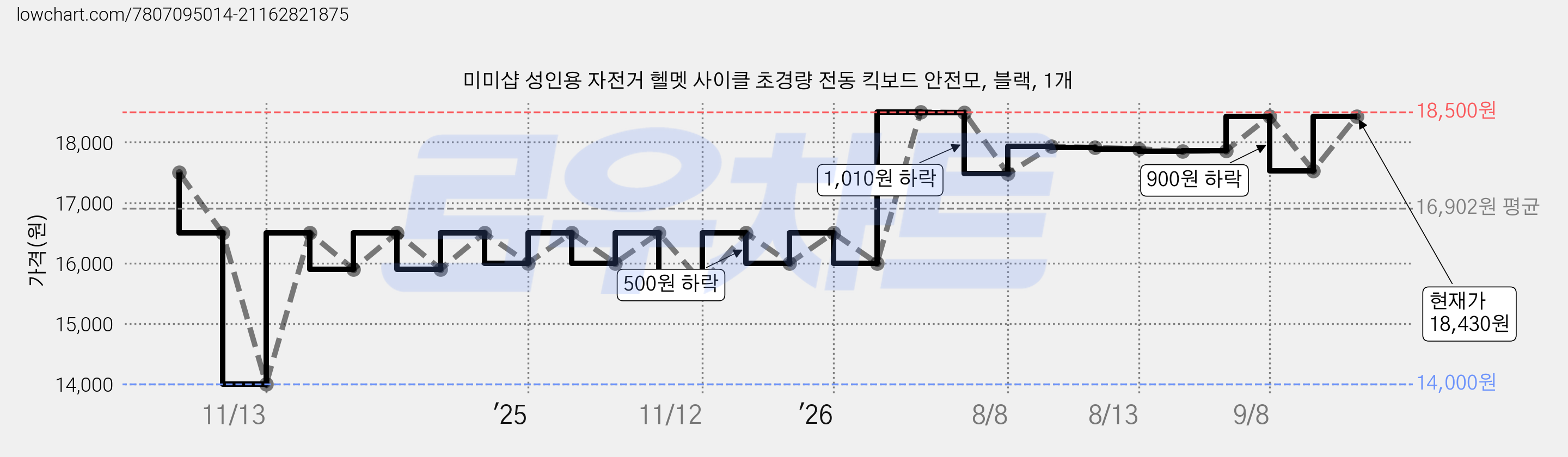 미미샵 성인용 자전거 헬멧 사이클 초경량 전동 킥보드 안전모, 블랙, 1개 가격 변동 차트, 현재가 18,430원, 관측 최저가 14,000원