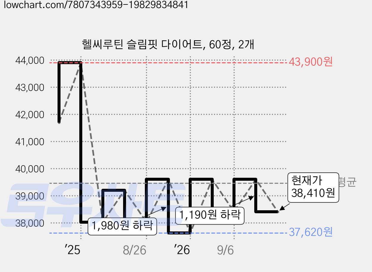 헬씨루틴 슬림핏 다이어트, 60정, 2개 가격 변동 차트, 현재가 38,410원, 관측 최저가 37,620원