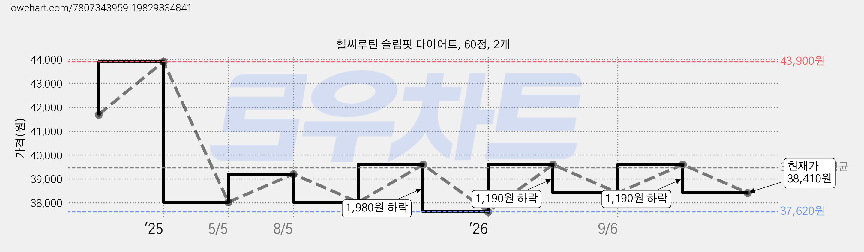 헬씨루틴 슬림핏 다이어트, 60정, 2개 가격 변동 차트, 현재가 38,410원, 관측 최저가 37,620원