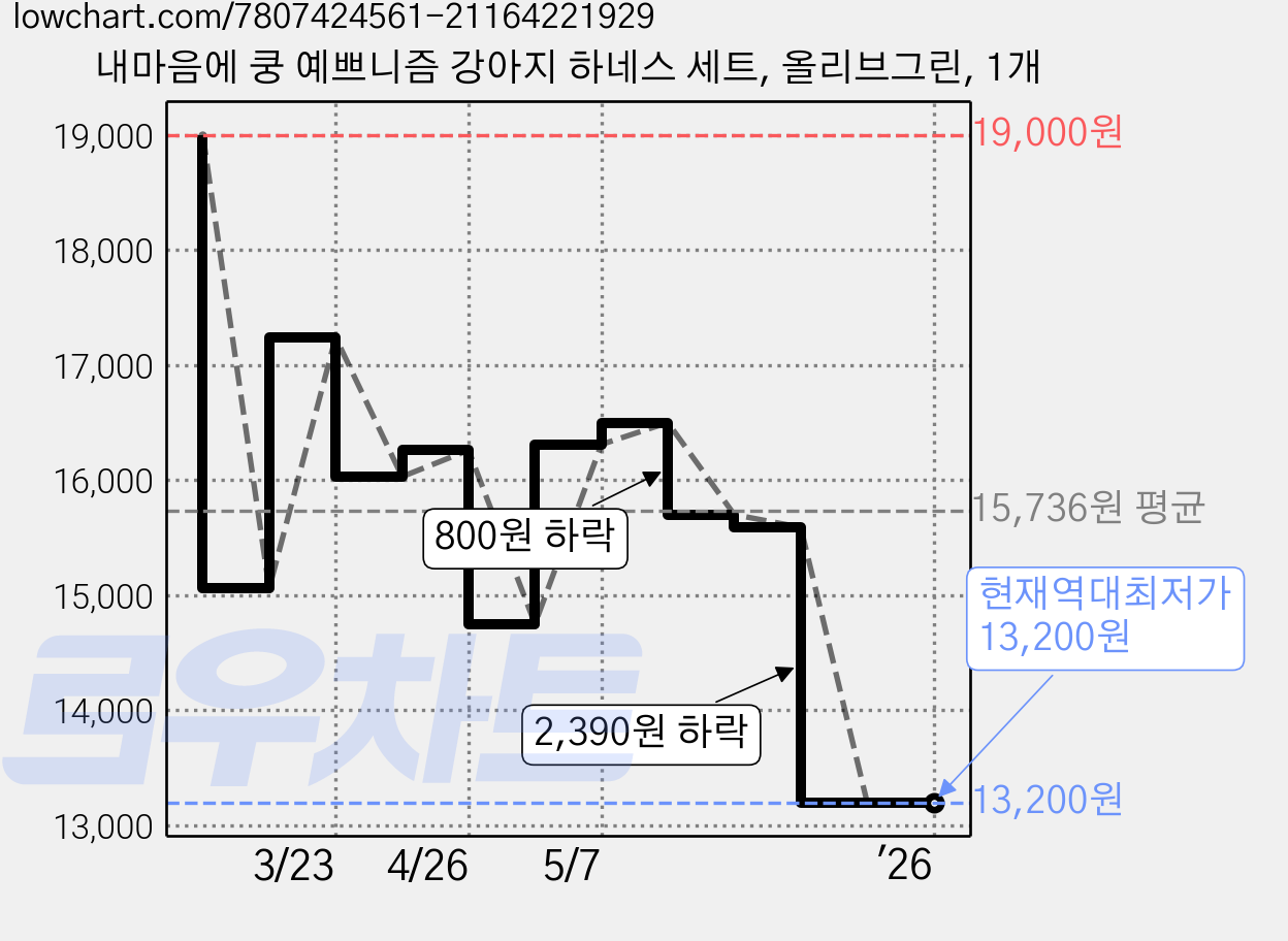 내마음에 쿵 예쁘니즘 강아지 하네스 세트, 올리브그린, 1개 가격 변동 차트, 현재가 13,200원, 역대최저가