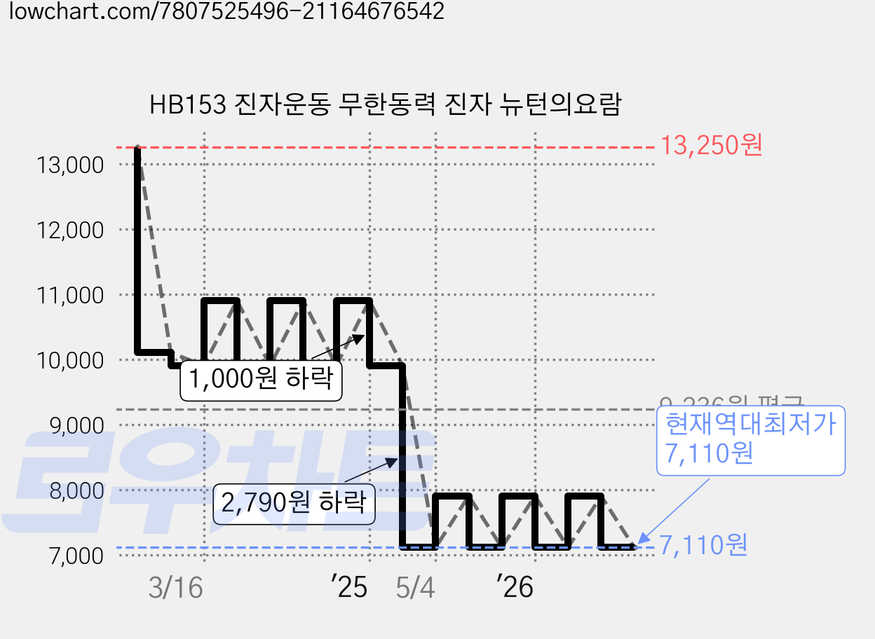 HB153 진자운동 무한동력 진자 뉴턴의요람 가격 변동 차트, 현재가 7,110원, 역대최저가