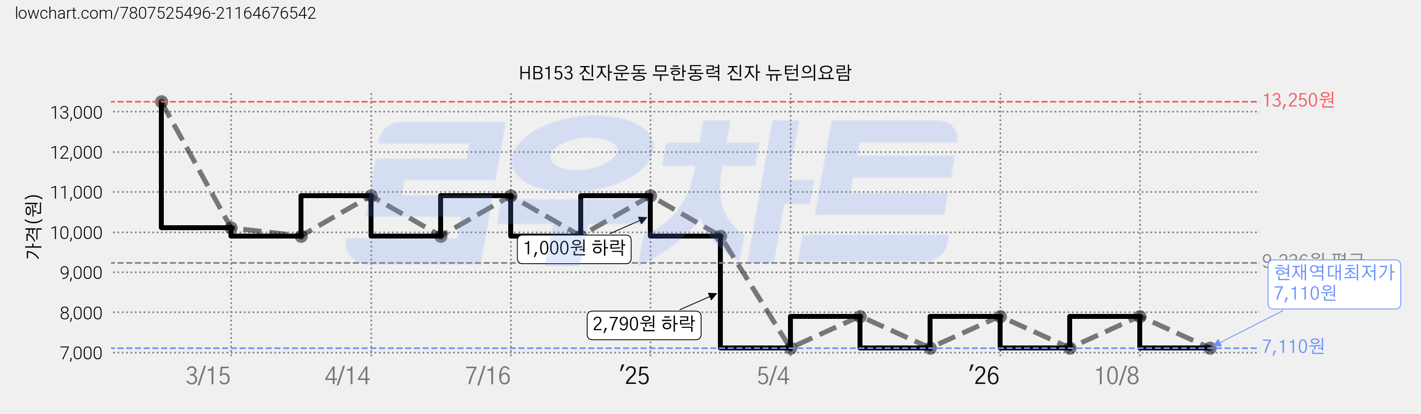HB153 진자운동 무한동력 진자 뉴턴의요람 가격 변동 차트, 현재가 7,110원, 역대최저가