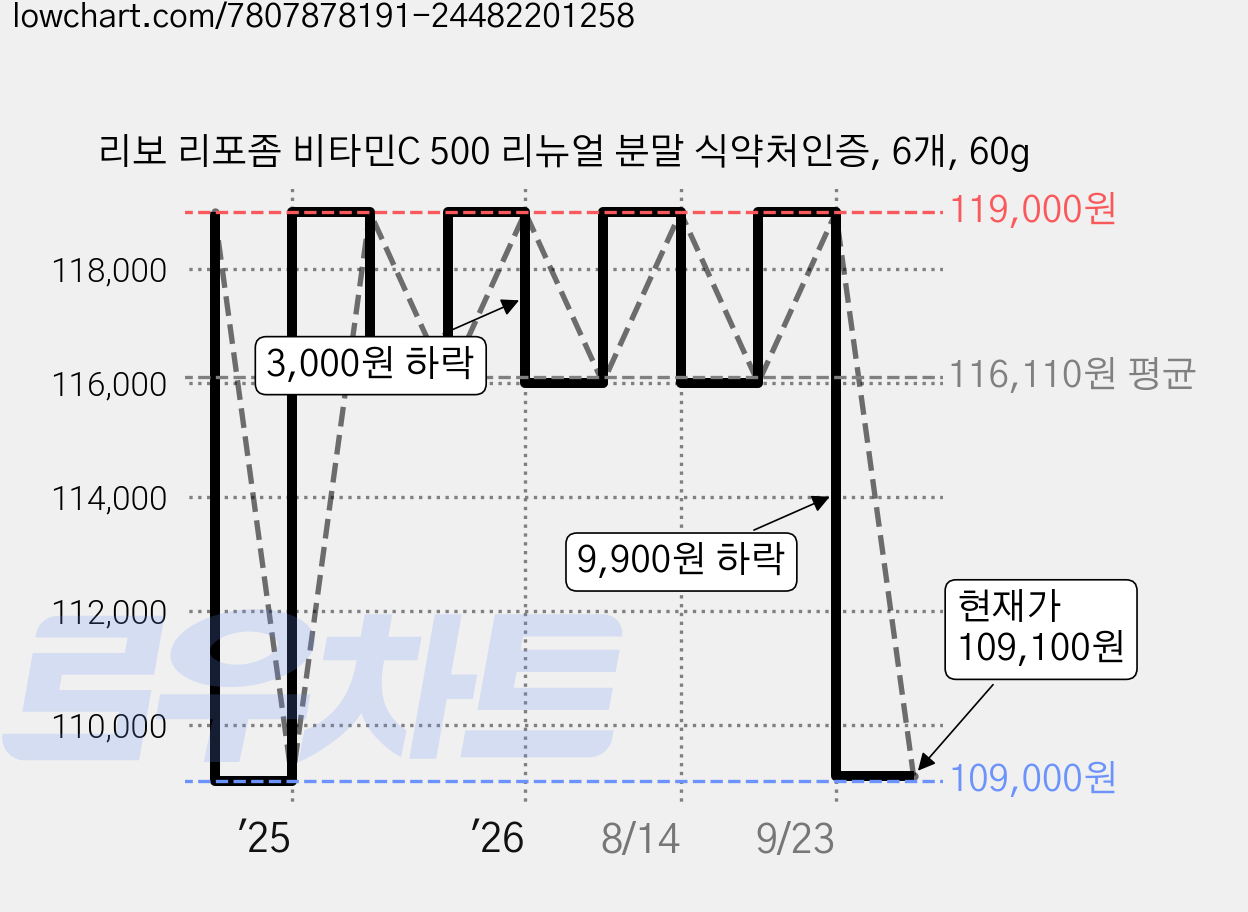 리보 리포좀 비타민C 500 리뉴얼 분말 식약처인증, 6개, 60g 가격 변동 차트, 현재가 109,100원, 관측 최저가 109,000원