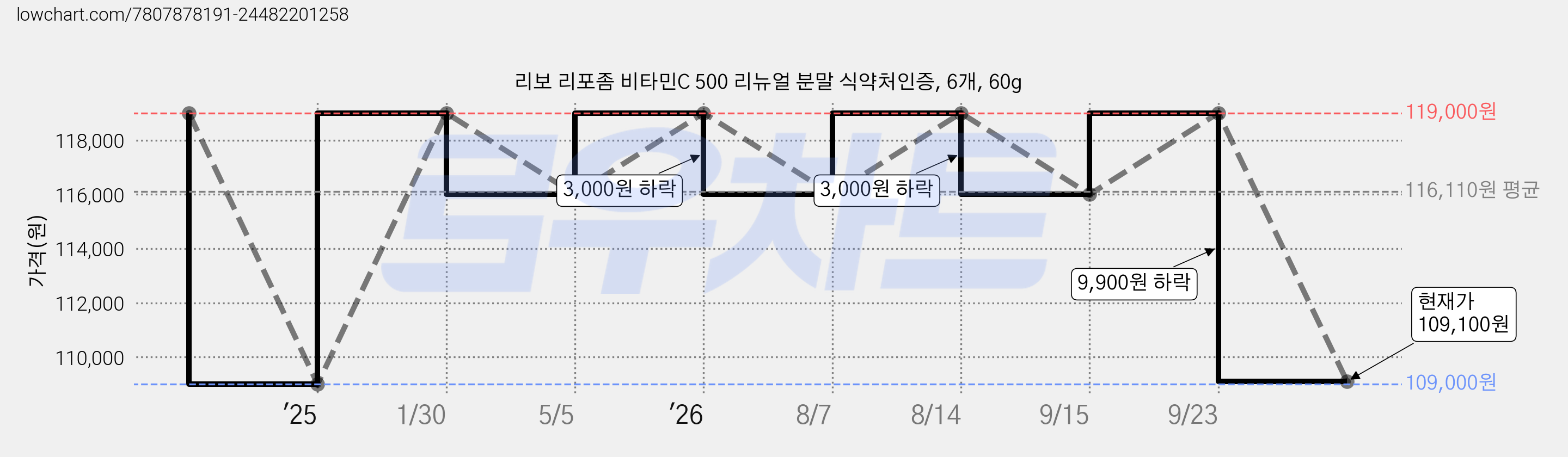 리보 리포좀 비타민C 500 리뉴얼 분말 식약처인증, 6개, 60g 가격 변동 차트, 현재가 109,100원, 관측 최저가 109,000원