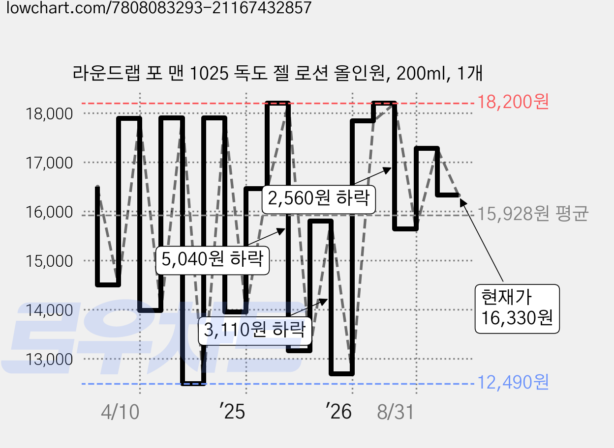 라운드랩 포 맨 1025 독도 젤 로션 올인원, 200ml, 1개 가격 변동 차트, 현재가 16,280원, 관측 최저가 12,380원
