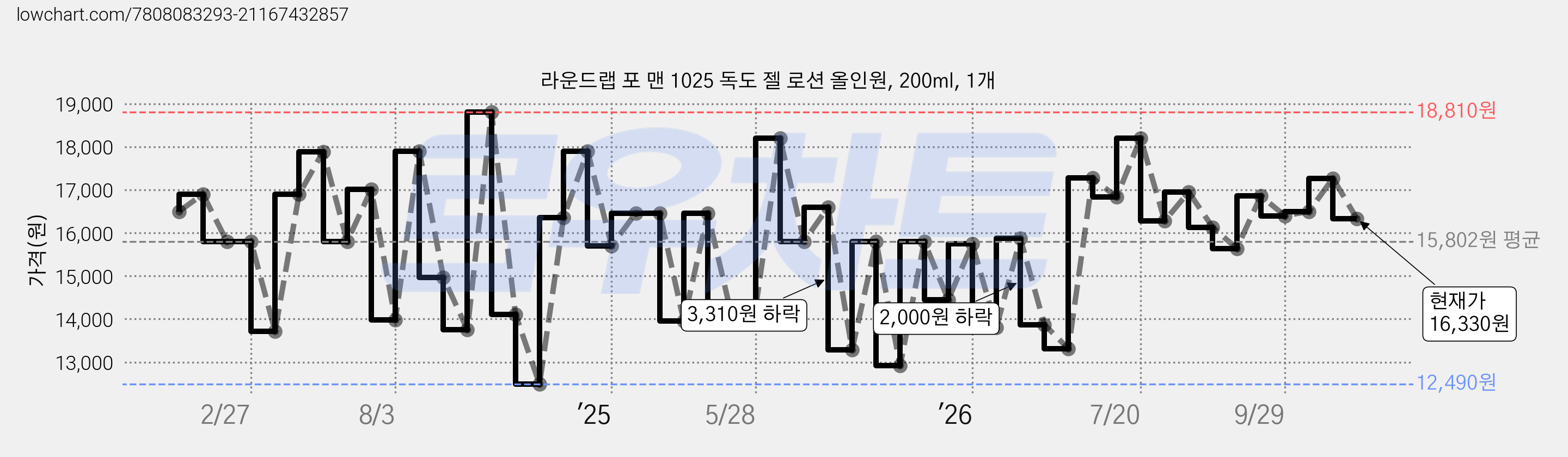 라운드랩 포 맨 1025 독도 젤 로션 올인원, 200ml, 1개 가격 변동 차트, 현재가 16,280원, 관측 최저가 12,380원