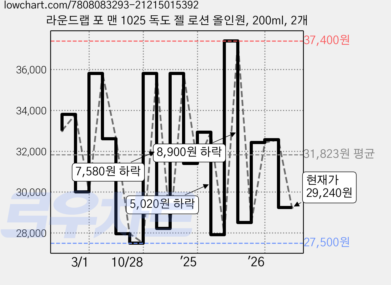 라운드랩 포 맨 1025 독도 젤 로션 올인원, 200ml, 2개 가격 변동 차트, 현재가 29,240원, 관측 최저가 24,760원
