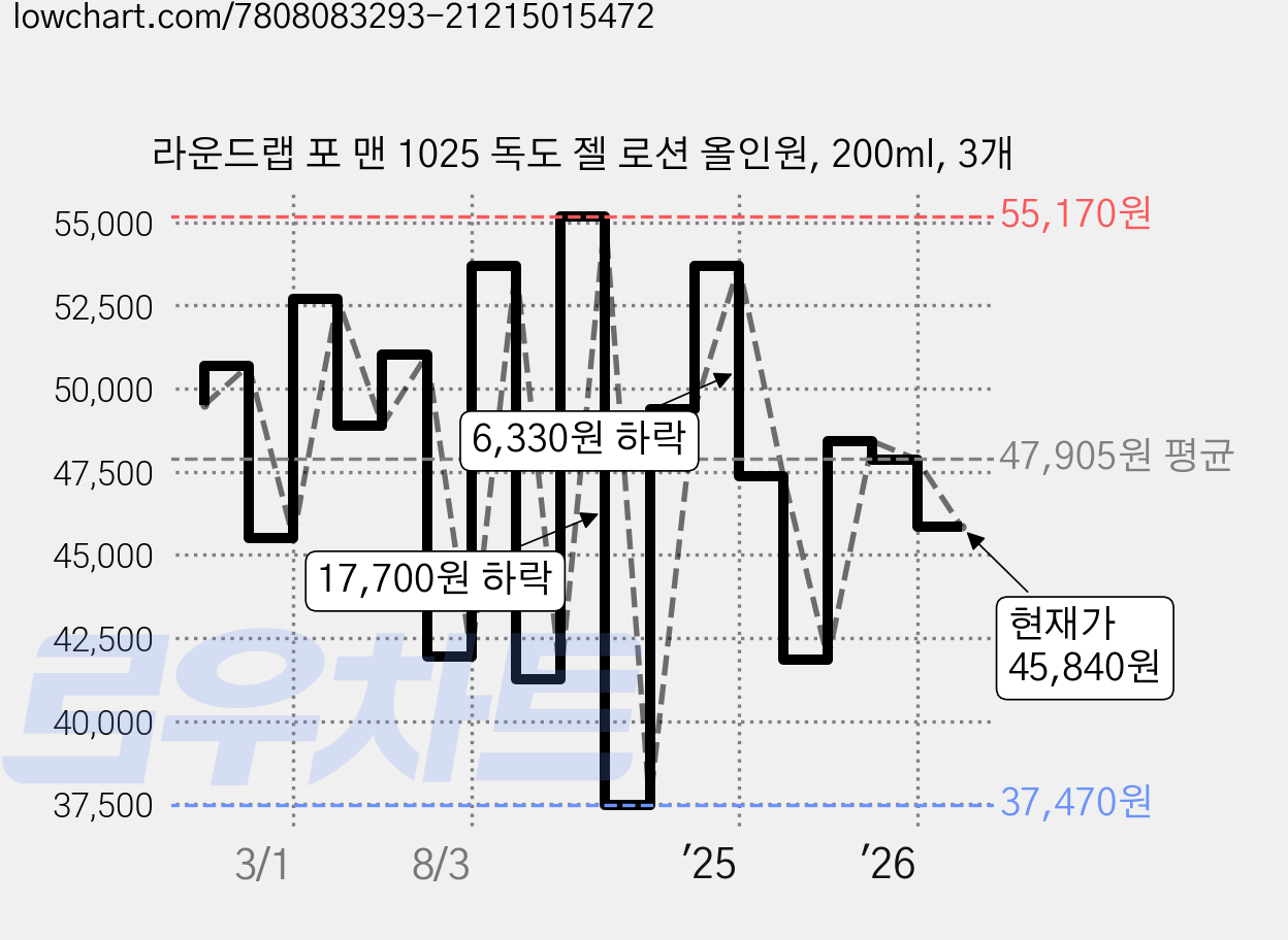 라운드랩 포 맨 1025 독도 젤 로션 올인원, 200ml, 3개 가격 변동 차트, 현재가 45,840원, 관측 최저가 37,140원