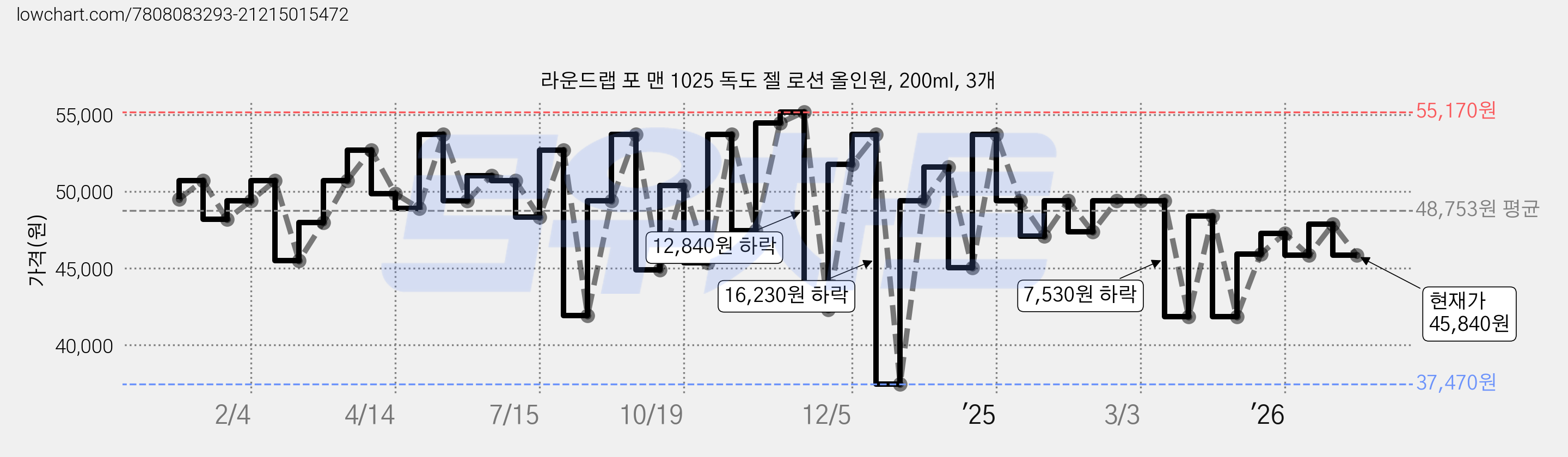 라운드랩 포 맨 1025 독도 젤 로션 올인원, 200ml, 3개 가격 변동 차트, 현재가 45,840원, 관측 최저가 37,140원