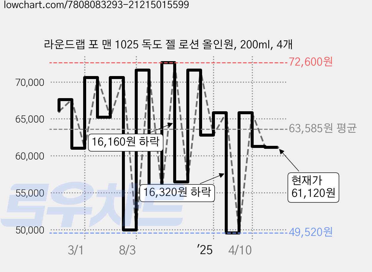 라운드랩 포 맨 1025 독도 젤 로션 올인원, 200ml, 4개 가격 변동 차트, 현재가 61,120원, 관측 최저가 49,520원