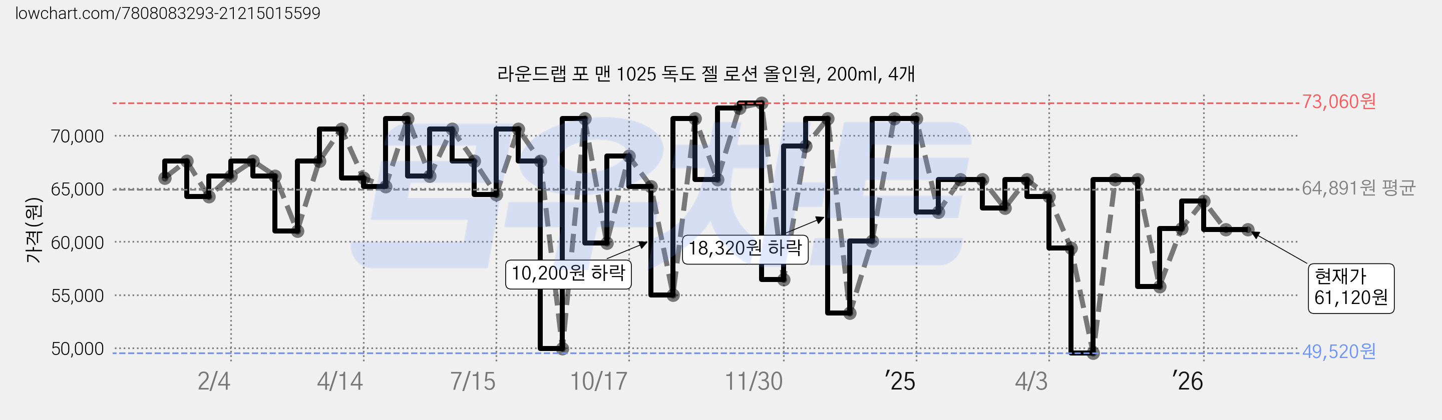 라운드랩 포 맨 1025 독도 젤 로션 올인원, 200ml, 4개 가격 변동 차트, 현재가 61,120원, 관측 최저가 49,520원