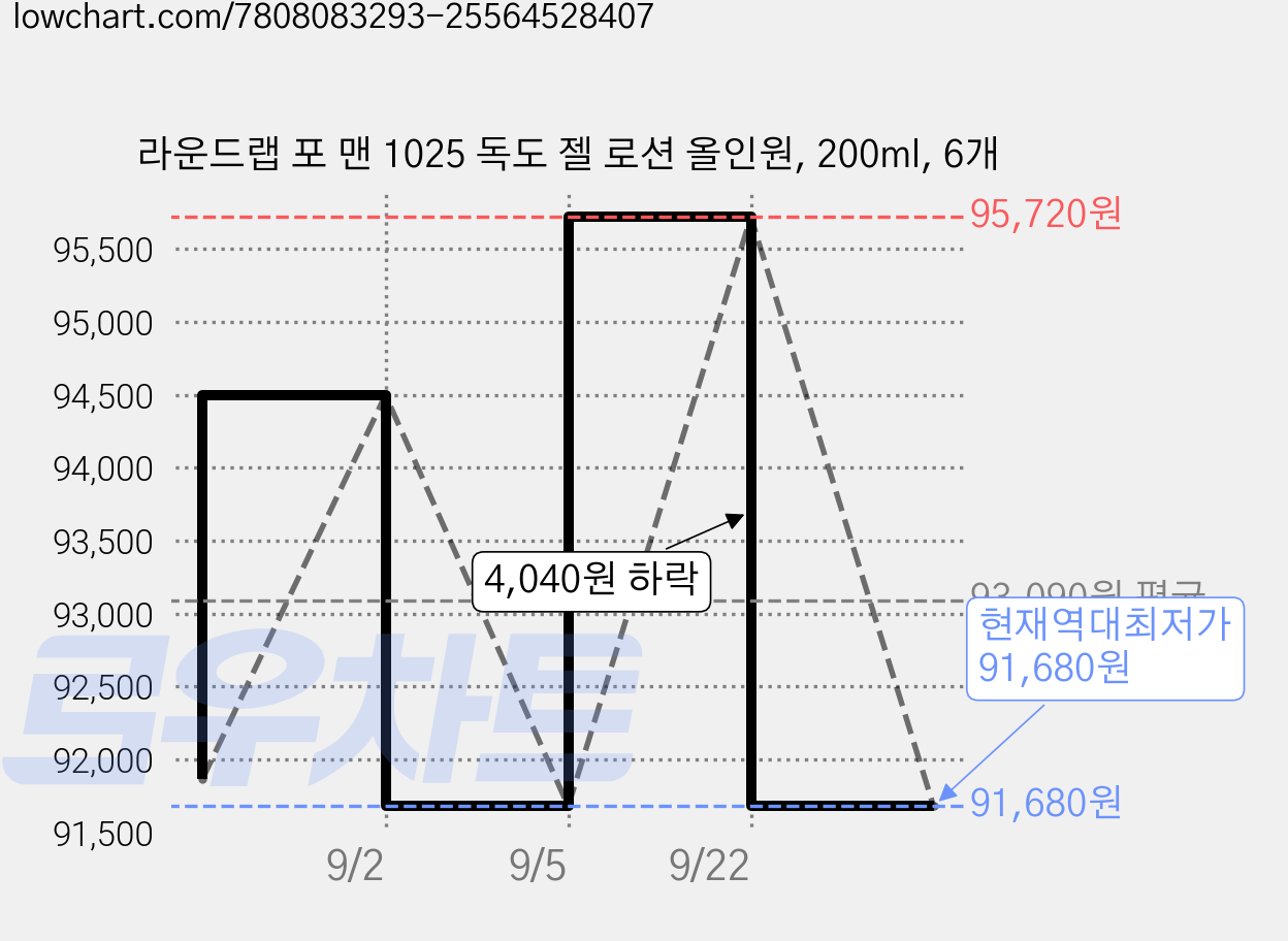 라운드랩 포 맨 1025 독도 젤 로션 올인원, 200ml, 6개 가격 변동 차트, 현재가 91,680원, 역대최저가