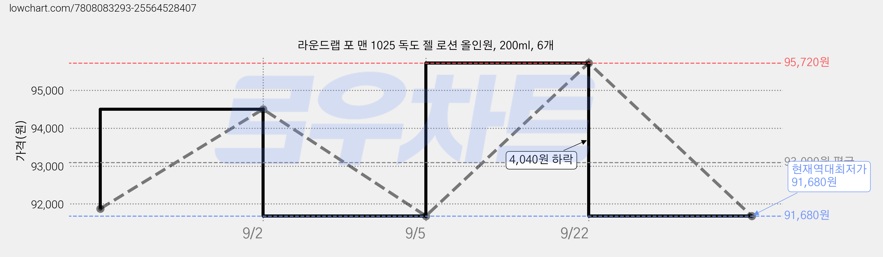 라운드랩 포 맨 1025 독도 젤 로션 올인원, 200ml, 6개 가격 변동 차트, 현재가 91,680원, 역대최저가