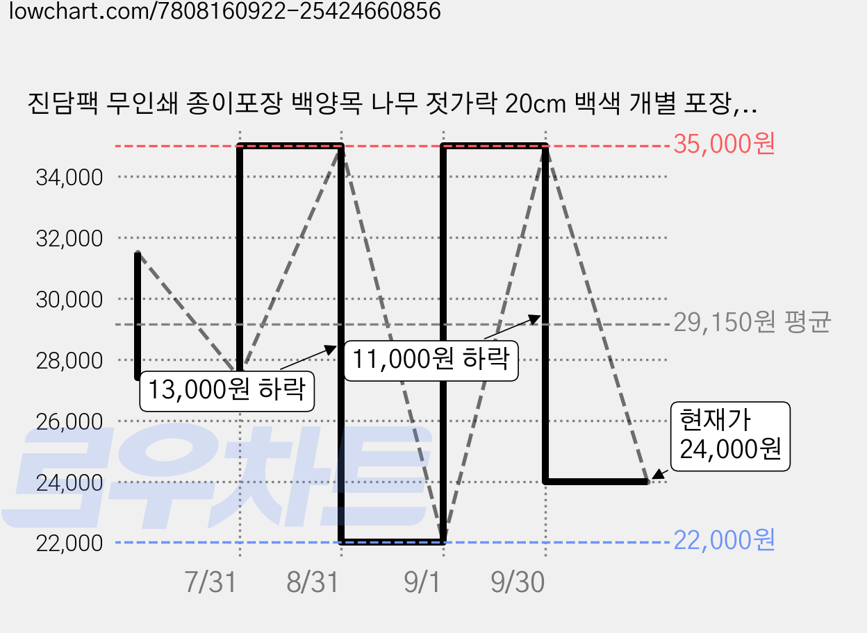 진담팩 무인쇄 종이포장 백양목 나무 젓가락 20cm 백색 개별 포장, 1개, 1000개입 가격 변동 차트, 현재가 24,000원, 관측 최저가 22,000원