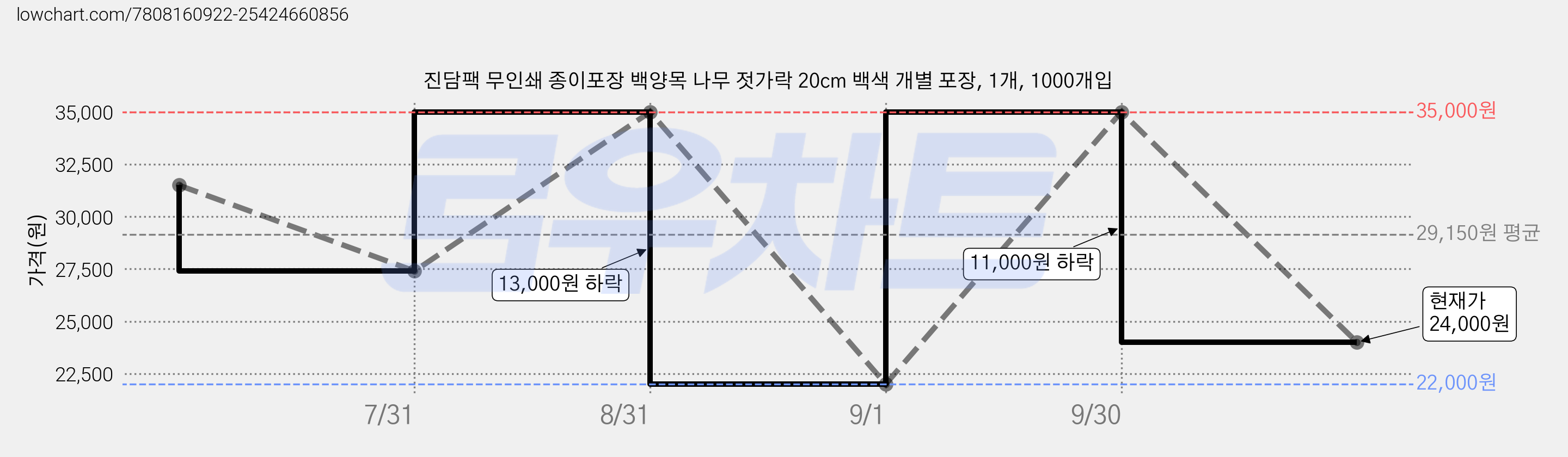 진담팩 무인쇄 종이포장 백양목 나무 젓가락 20cm 백색 개별 포장, 1개, 1000개입 가격 변동 차트, 현재가 24,000원, 관측 최저가 22,000원