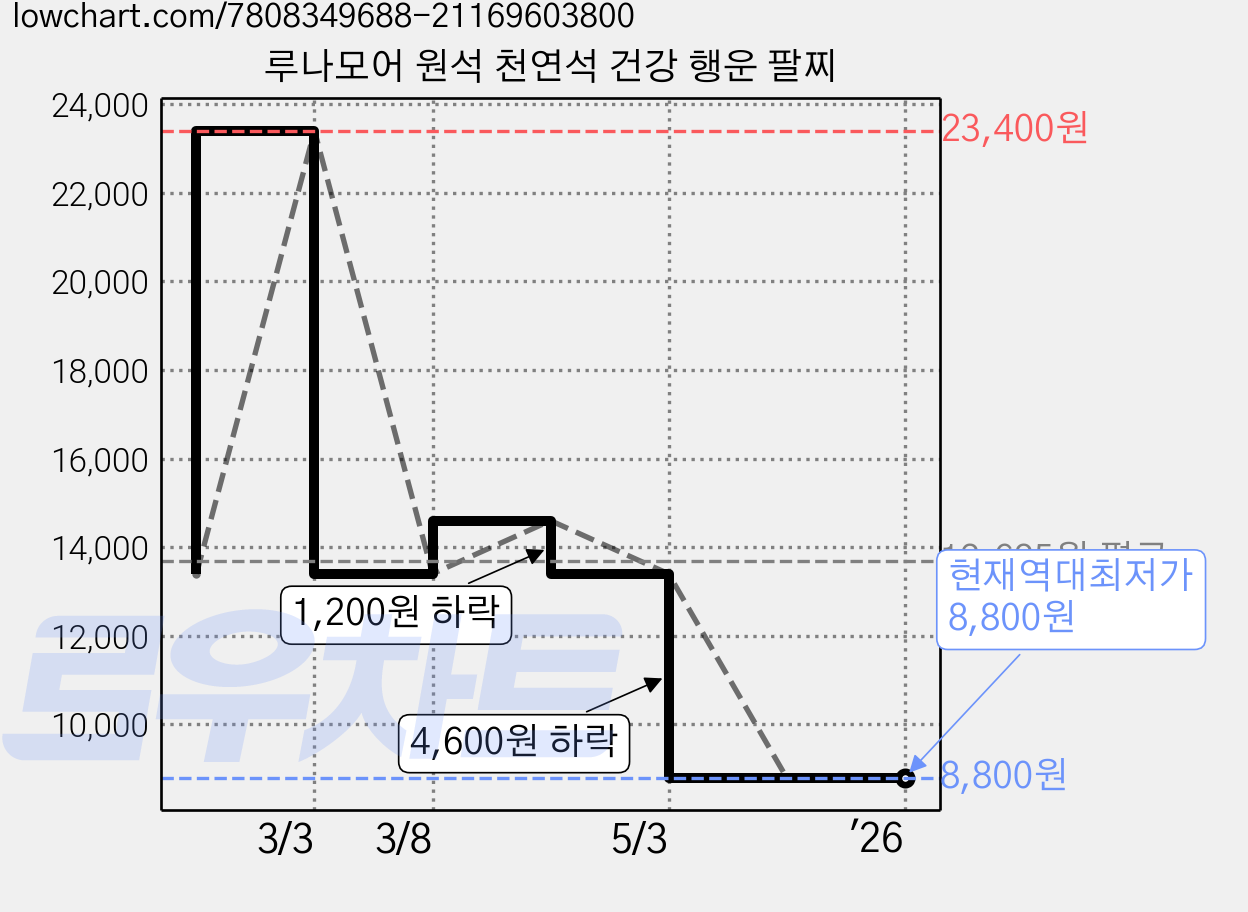 루나모어 원석 천연석 건강 행운 팔찌 가격 변동 차트, 현재가 8,800원, 역대최저가