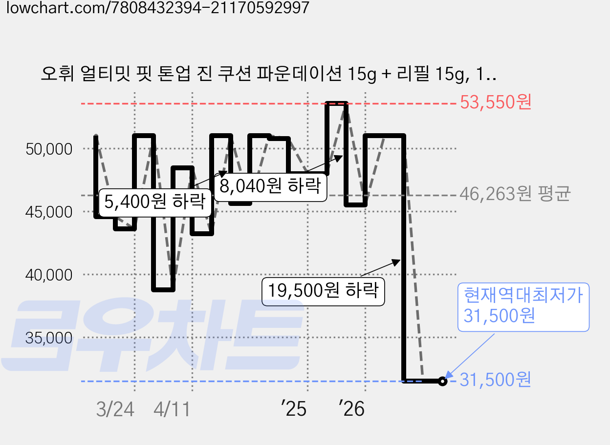 오휘 얼티밋 핏 톤업 진 쿠션 파운데이션 15g + 리필 15g, 1호, 1개 가격 변동 차트, 현재가 31,500원, 역대최저가